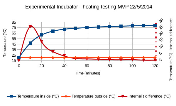 File:Experimental incubator test heating marcel mvp22052014.jpg