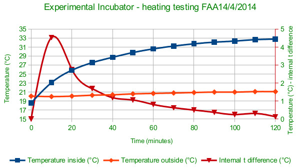 File:Experimental incubator heating testing heating 1 faa14042014.jpg