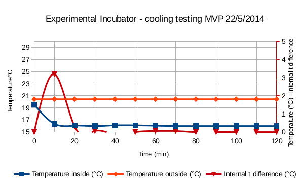 File:Experimental incubator test cooling marcel mvp22052014.jpg