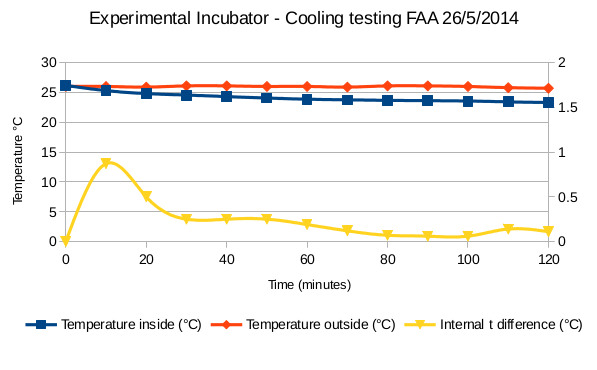 File:Experimental incubator cooling testing faa26042014.jpg