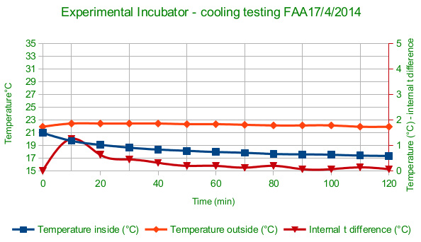 File:Experimental incubator heating testing cooling 1 faa17042014.jpg