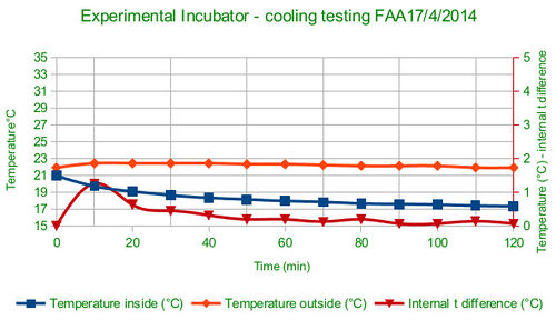 Test of the incubator's cooling capacity